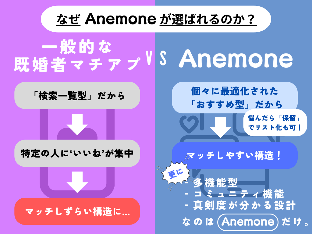 なぜAnemone（アネモネ）が選ばれるのかを一般的な既婚者マッチングアプリと比較！