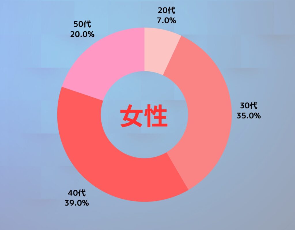 女性ユーザーの年齢層