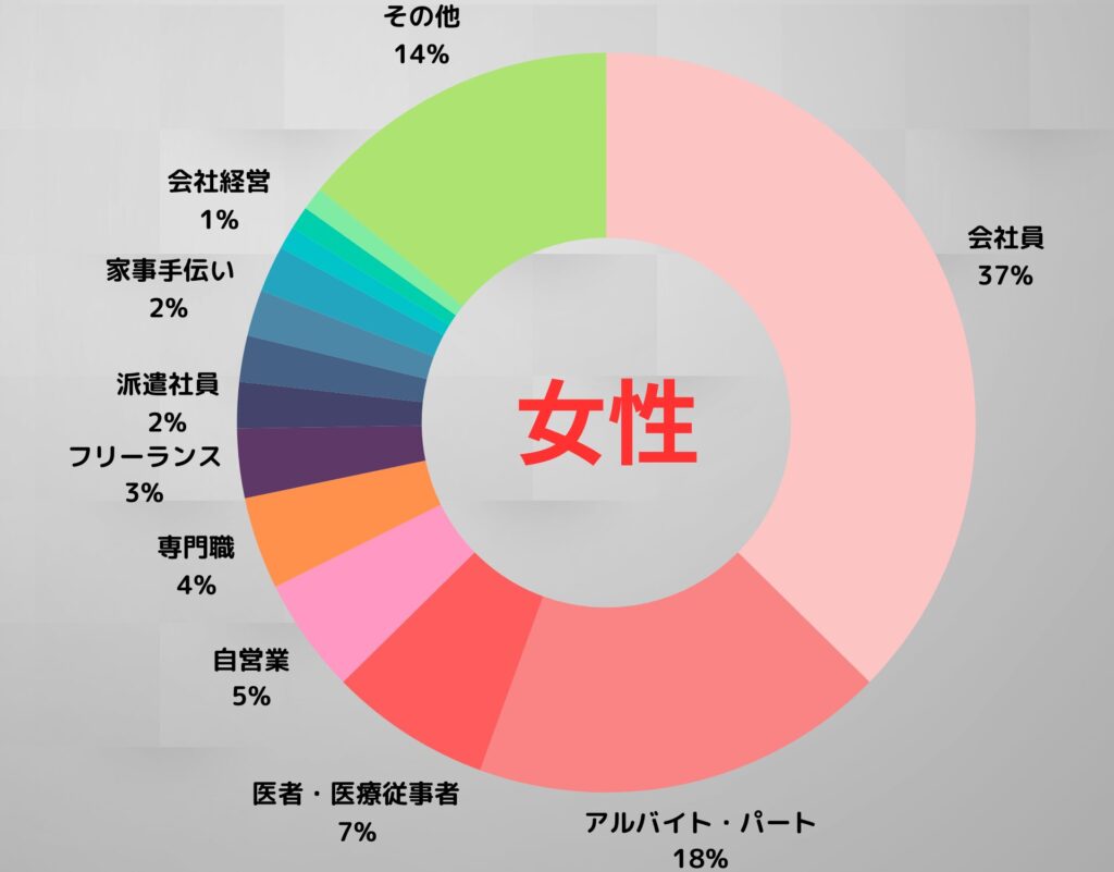 女性ユーザーの職種