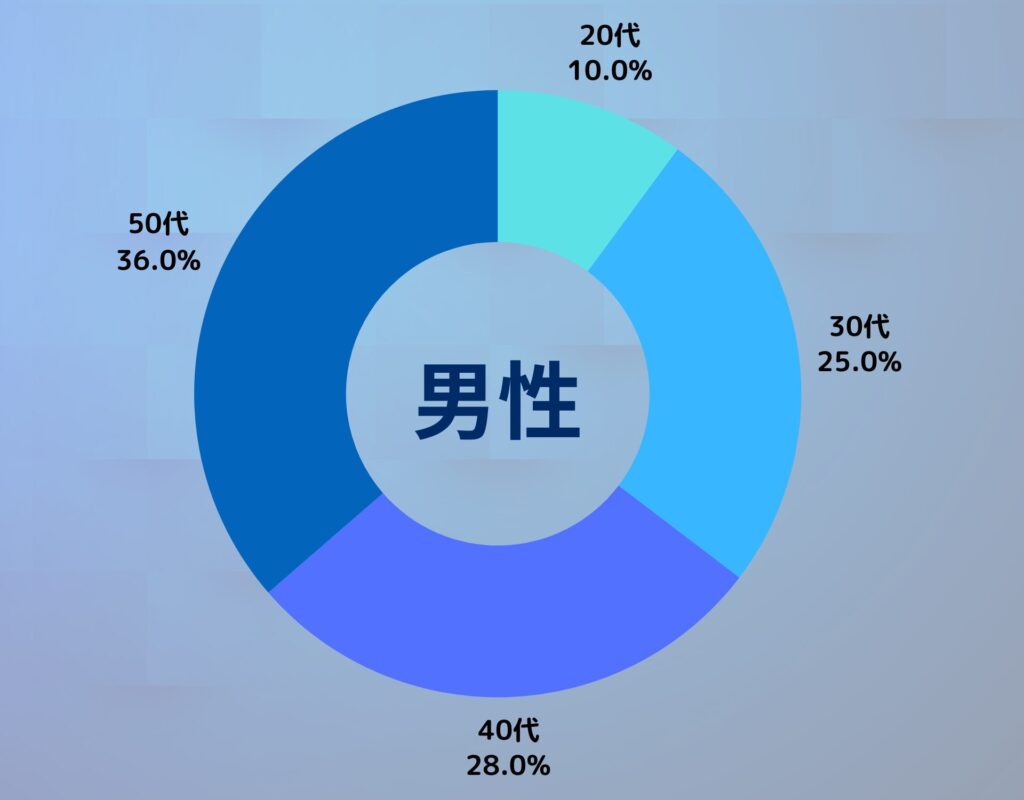 男性ユーザーの年齢層