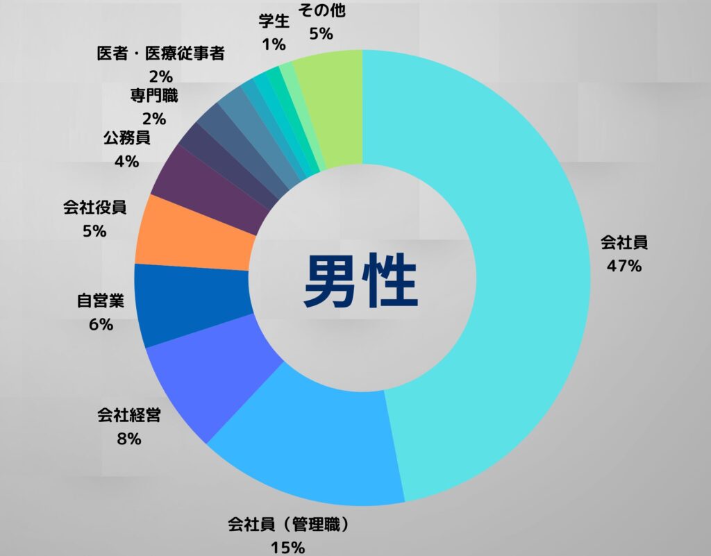 男性ユーザーの職種