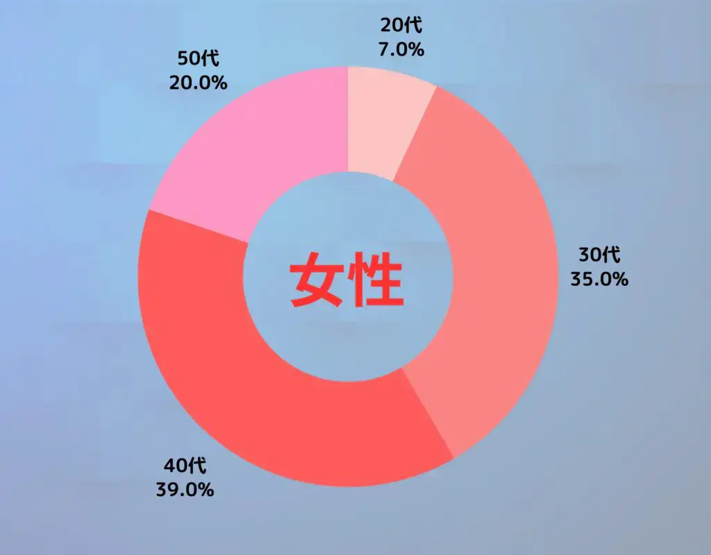 女性利用者は20代・30代・40代・50代と幅広い年齢層。
