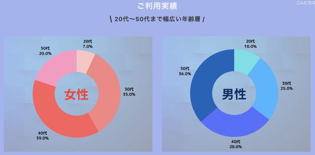 Anemoneーユーザーの年齢層