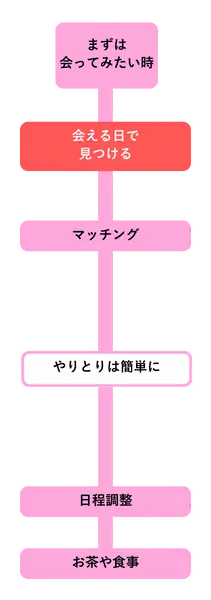まず会ってみたいときには日程からお相手を探せる