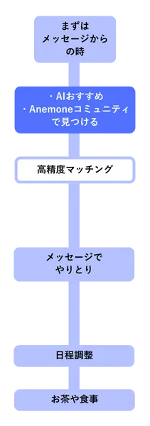 メッセージから仲良くなりたいときはAIおすすめで効率的にマッチング