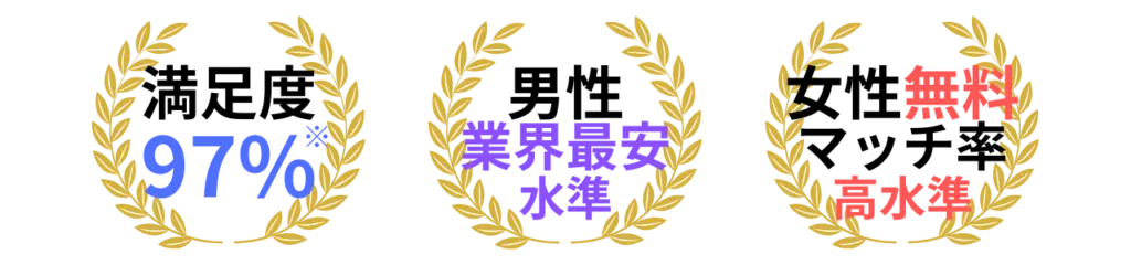 満足度97％・男性業界最安水準・女性無料。マッチ率高水準。
