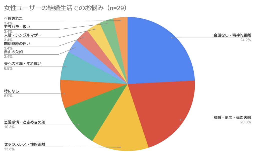 女性ユーザーの結婚生活での悩み