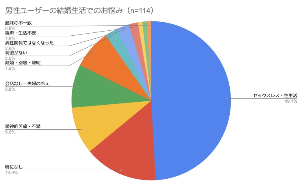 男性ユーザーの結婚生活での悩み