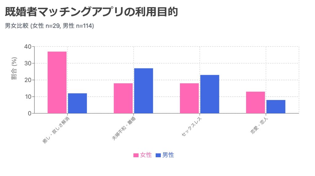 既婚者マッチングアプリの利用目的