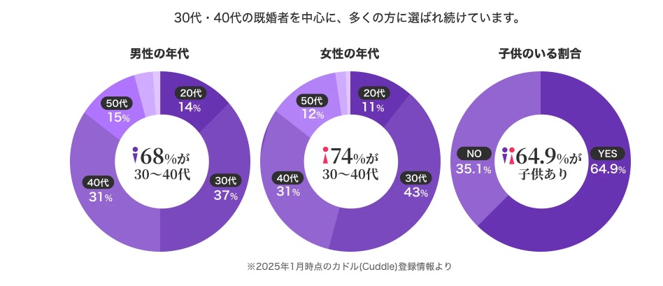 カドルのユーザーデータ