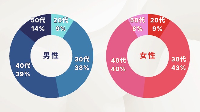 既婚者クラブのユーザーデータ