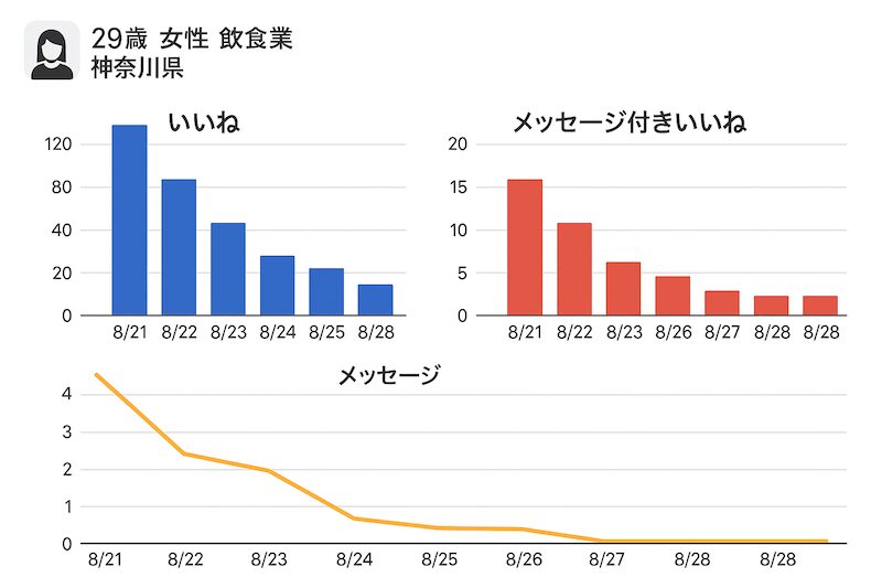 アネモネ編集部にご協力いただいた29歳の女性ユーザー