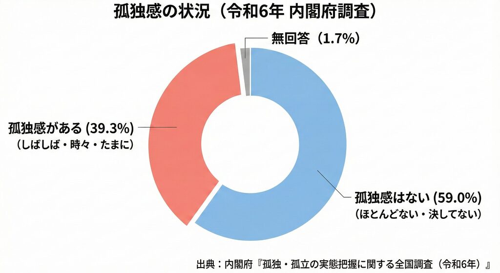 日常にある孤独感の増加のグラフ