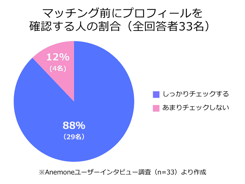マッチング前にプロフィールを確認する人の割合(全回答者33名)の円グラフ