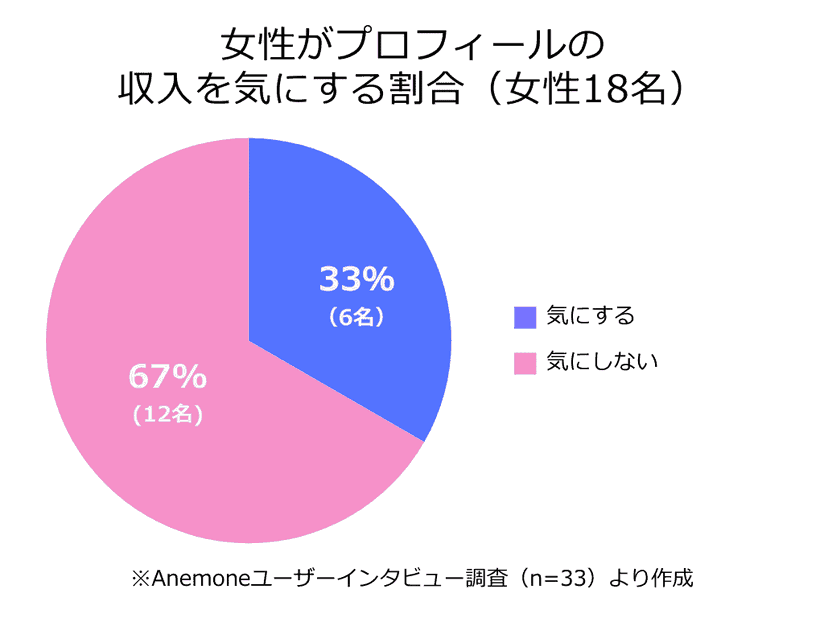 女性がプロフィールの収入を気にする割合(女性18名)の円グラフ