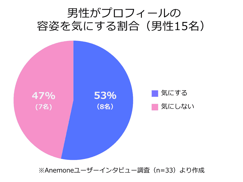 男性がプロフィールの容姿を気にする割合(男性15名)の円グラフ