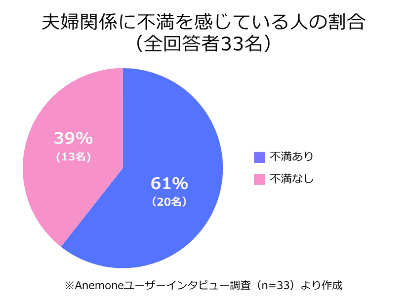 不満を感じている男女の円グラフ