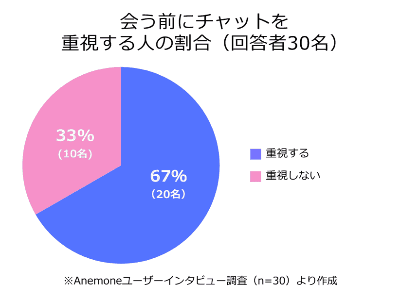 会う前にチャットを重視する人の割合(回答者30名)の円グラフ
