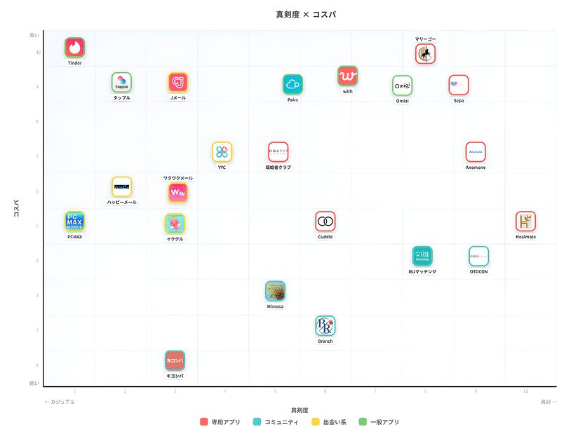 真剣度 × コスパのカオスマップ