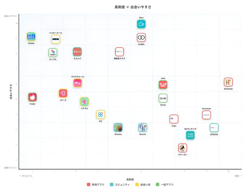 真剣度 × 出会いやすさのカオスマップ