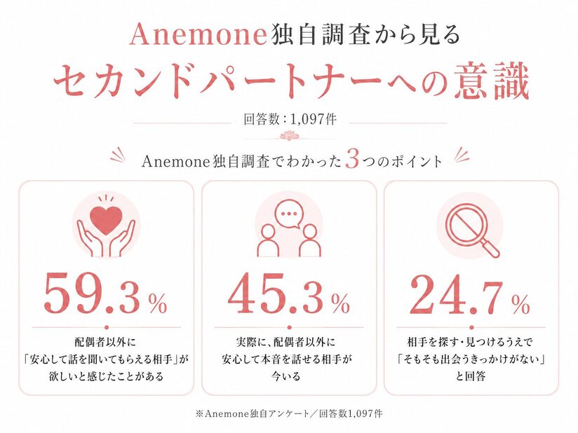 Anemone独自調査から見るセカンドパートナーへの意識